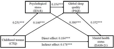 Childhood Trauma and Mental Health Status in General Population: A Series Mediation Examination of Psychological Distress in COVID-19 Pandemic and Global Sleep Quality